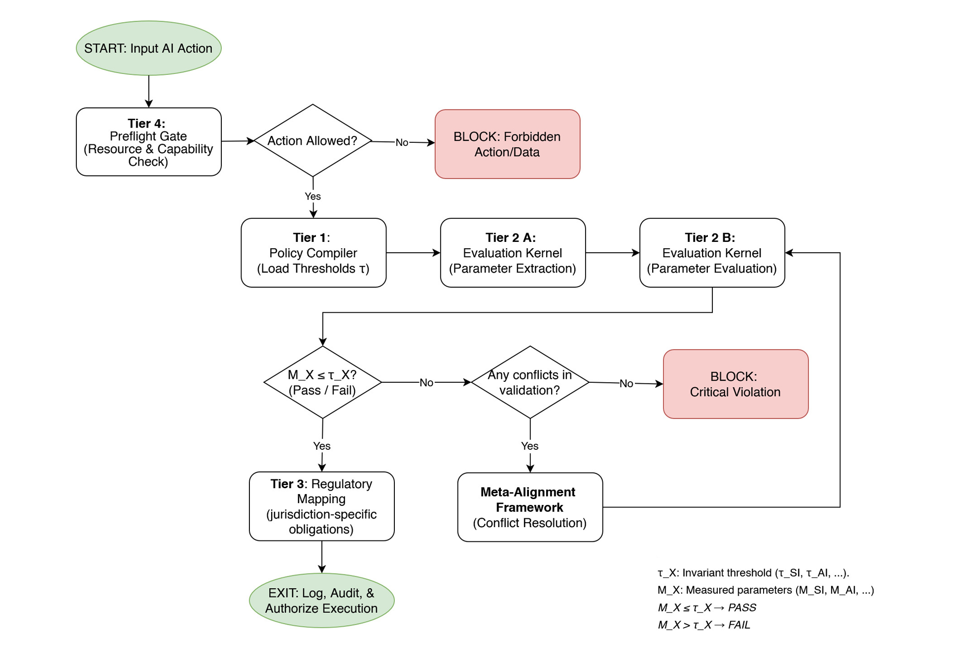 QGI runtime flow chart