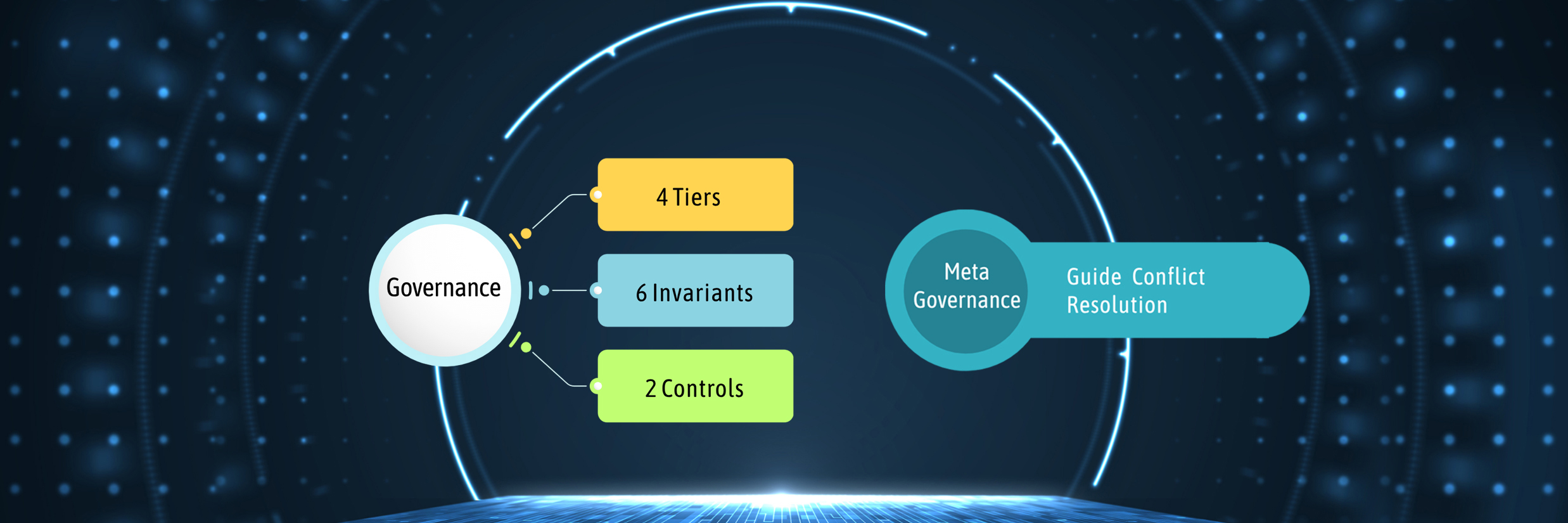 introducing qgi invariant governance