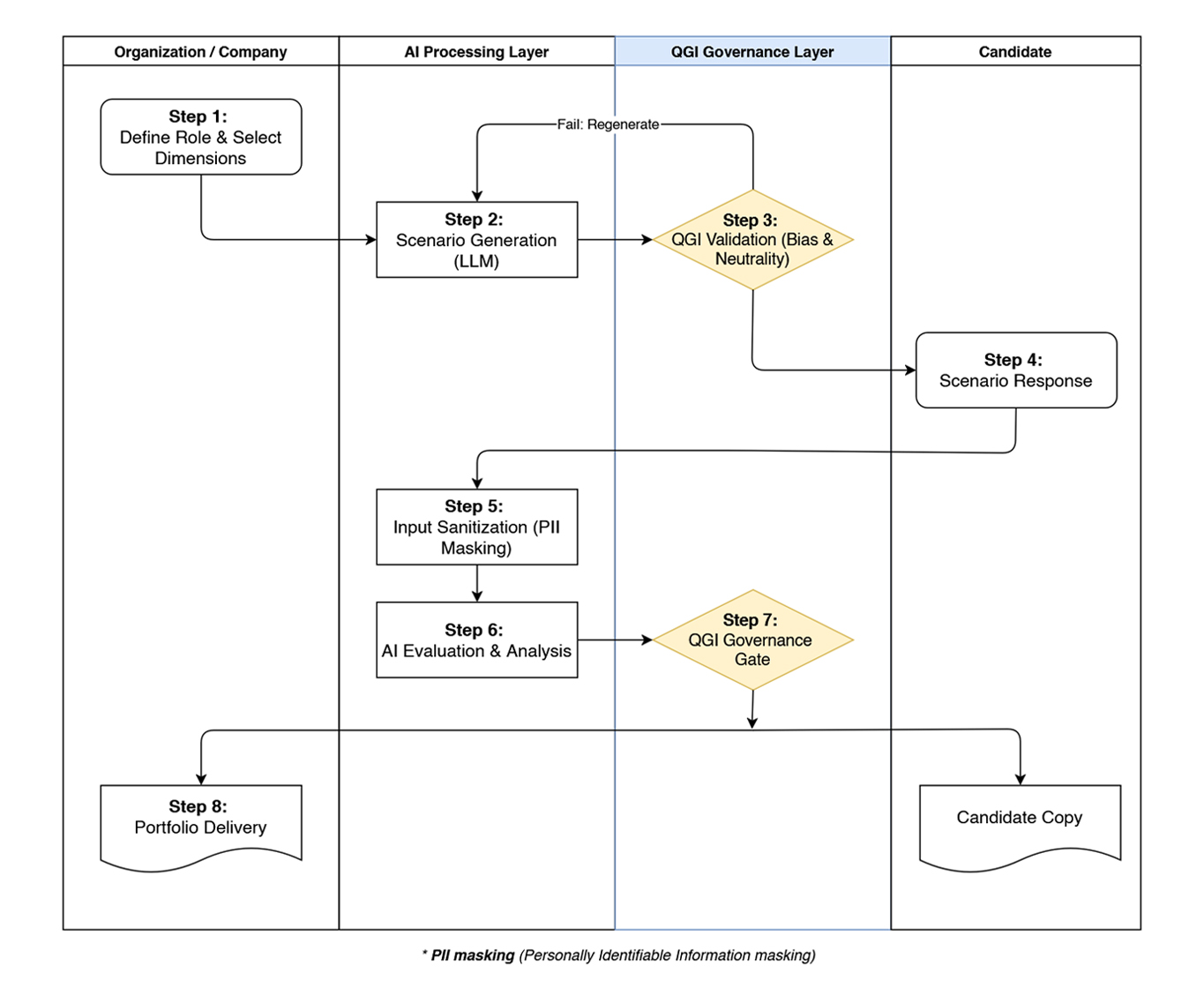 QGI hiring AI runtime flow chart