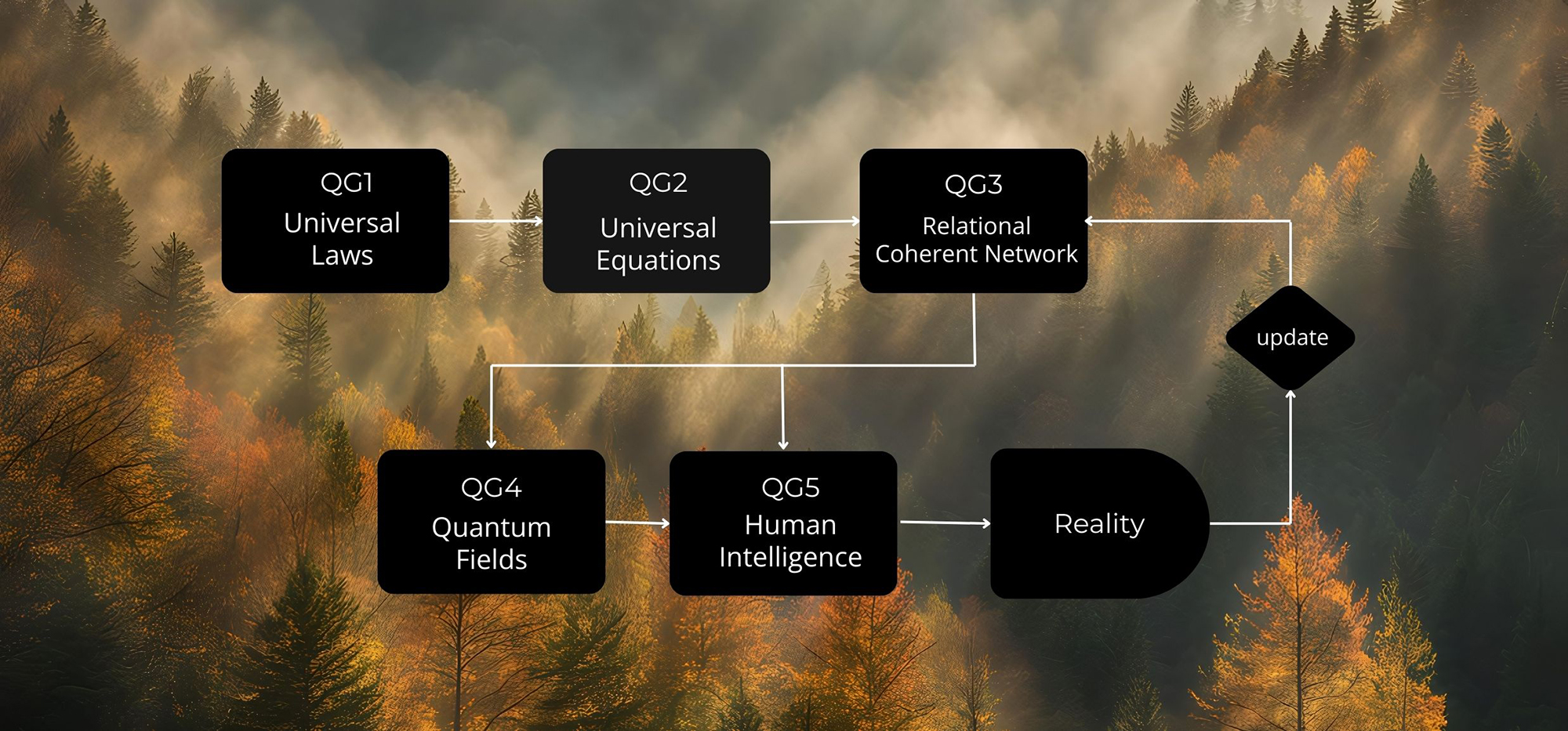 how reality is created flowchart img